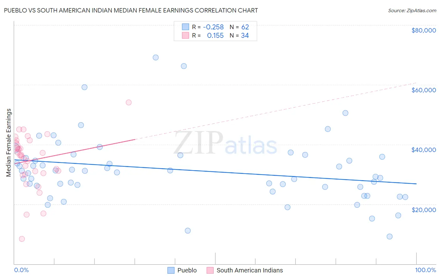 Pueblo vs South American Indian Median Female Earnings