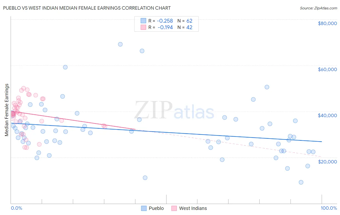 Pueblo vs West Indian Median Female Earnings