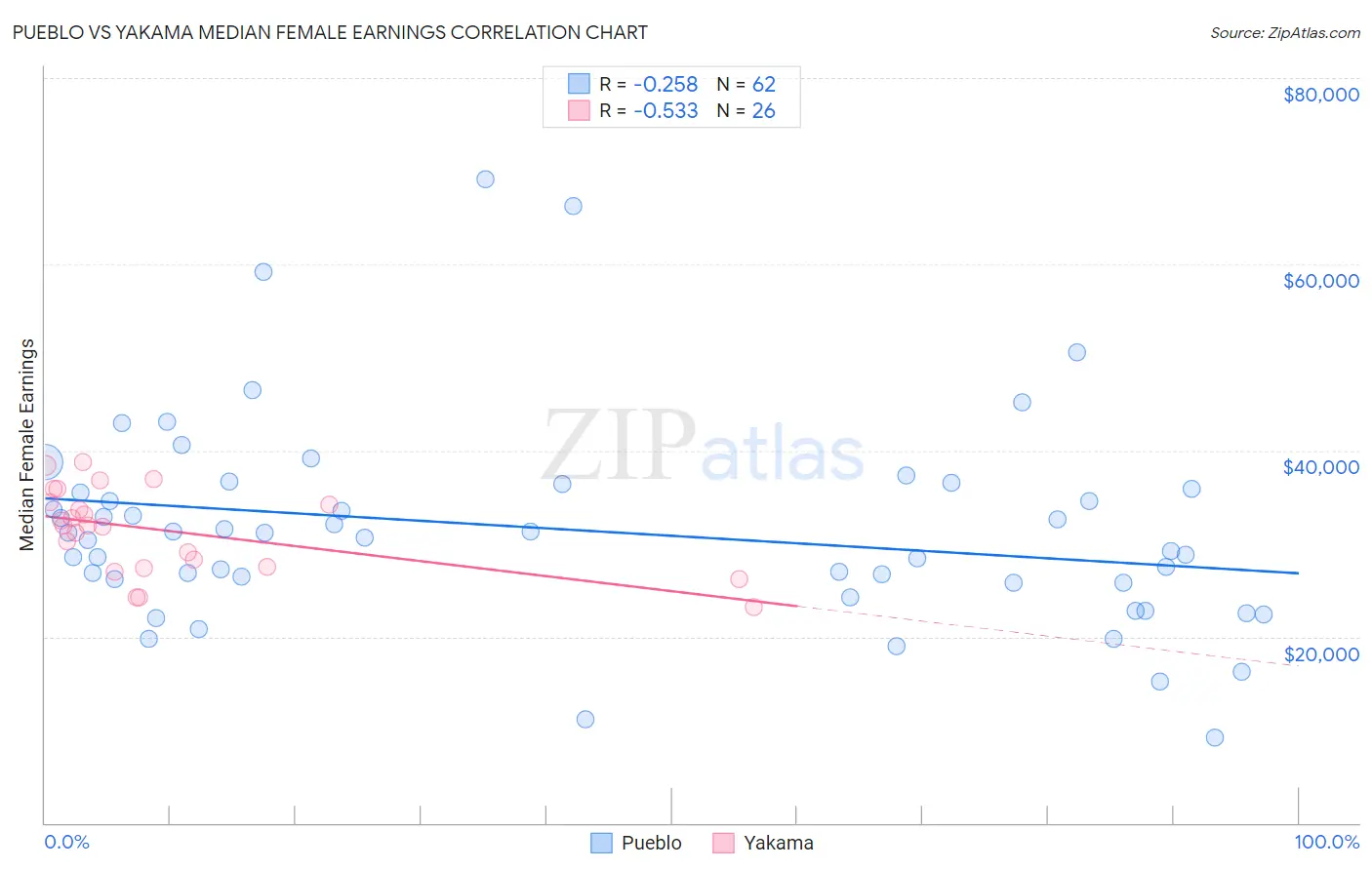 Pueblo vs Yakama Median Female Earnings