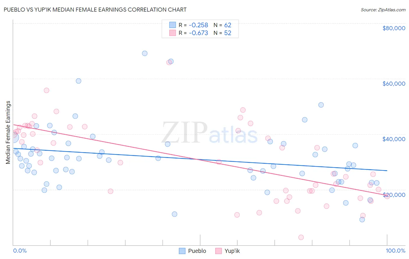 Pueblo vs Yup'ik Median Female Earnings