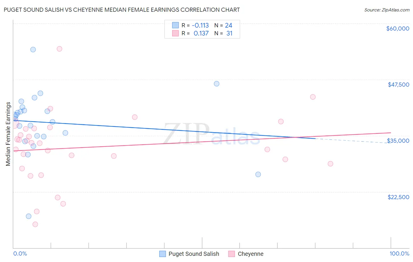 Puget Sound Salish vs Cheyenne Median Female Earnings