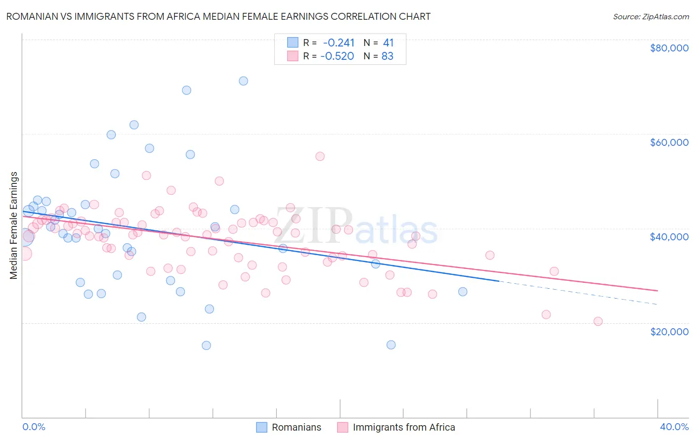Romanian vs Immigrants from Africa Median Female Earnings