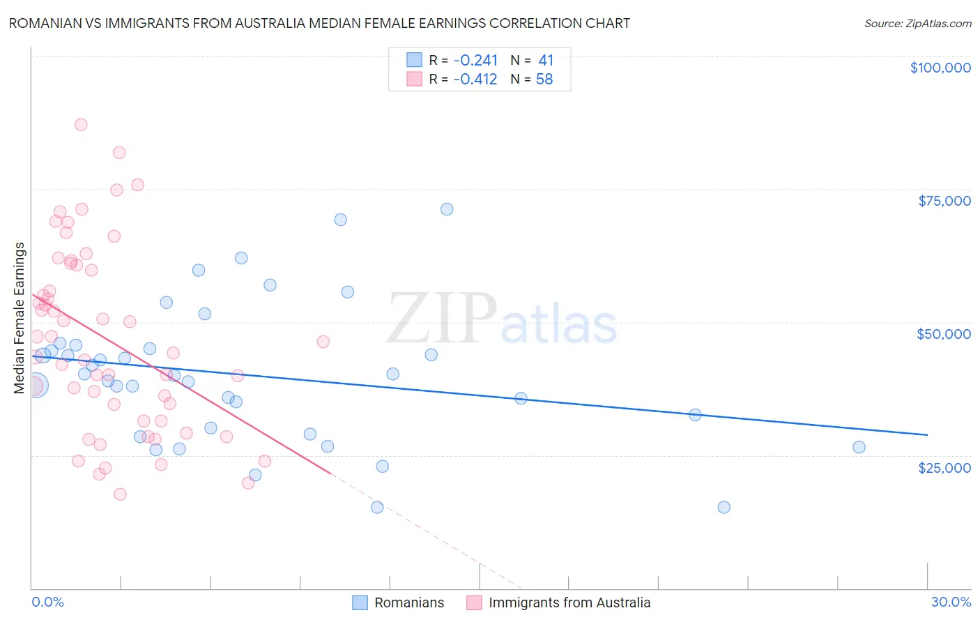 Romanian vs Immigrants from Australia Median Female Earnings