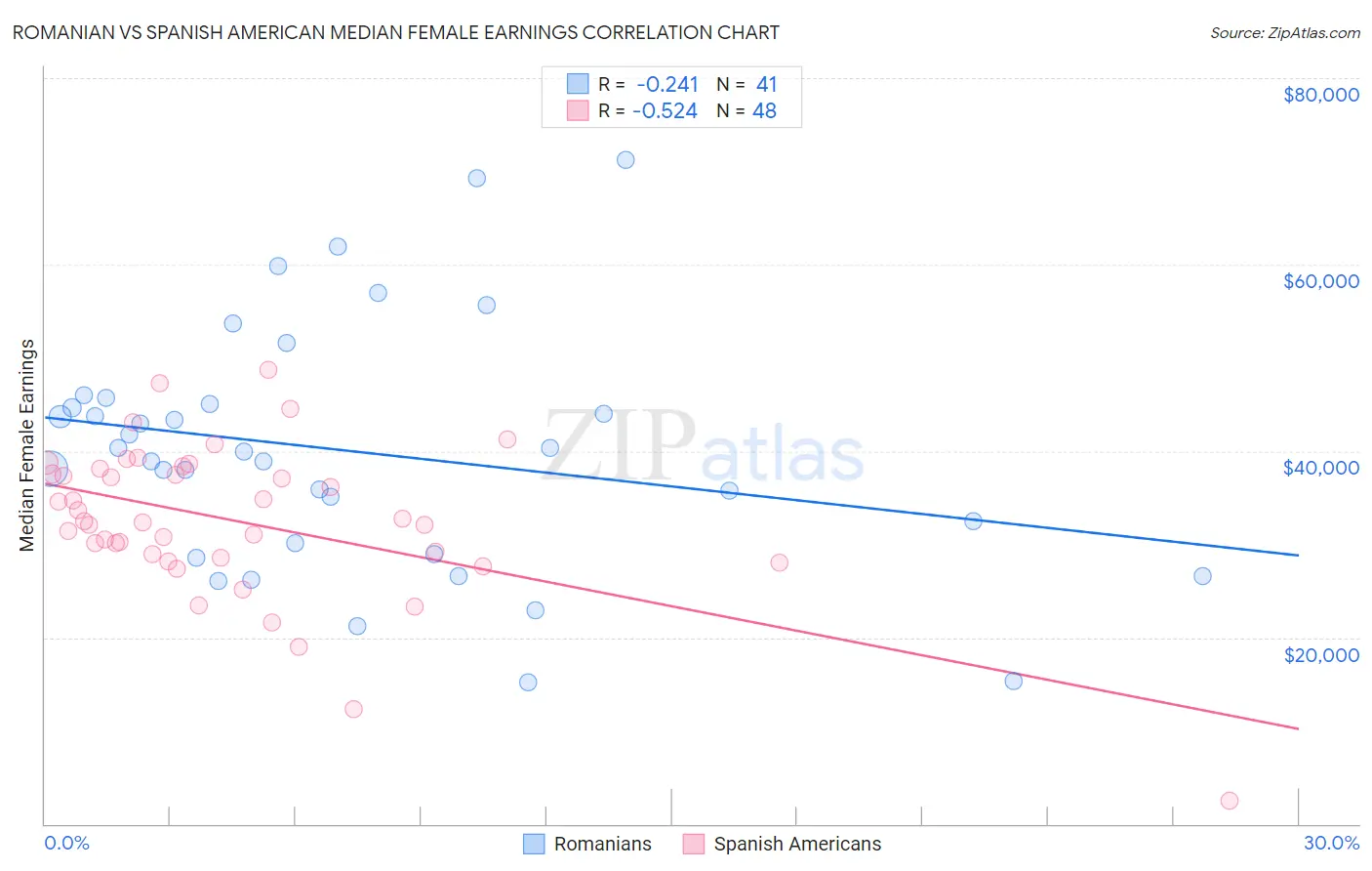 Romanian vs Spanish American Median Female Earnings