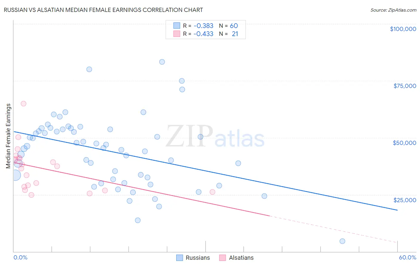 Russian vs Alsatian Median Female Earnings