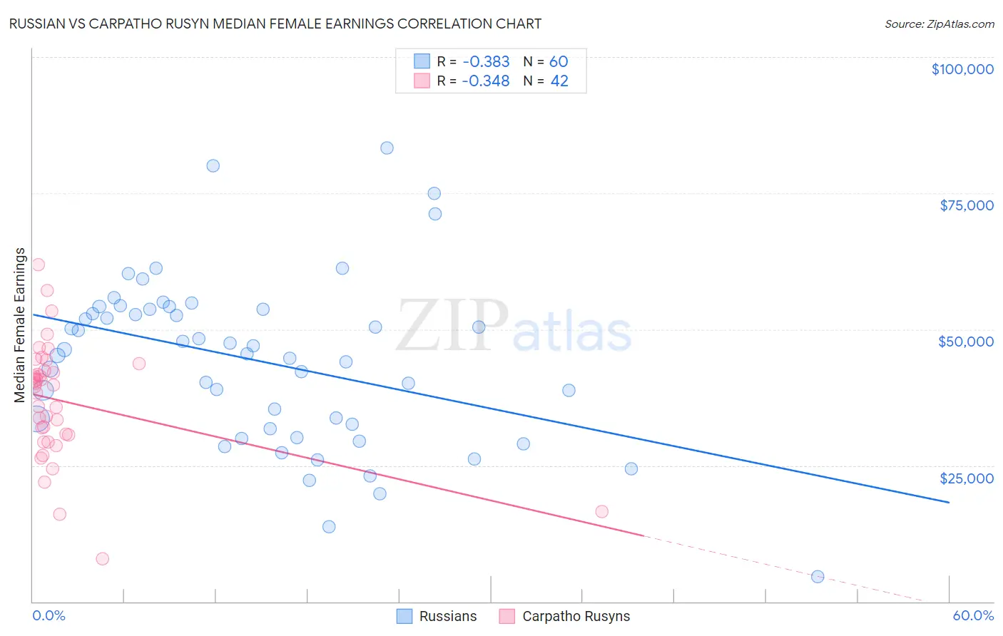 Russian vs Carpatho Rusyn Median Female Earnings