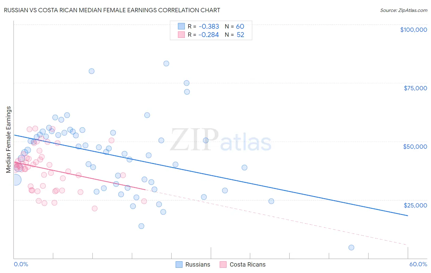 Russian vs Costa Rican Median Female Earnings