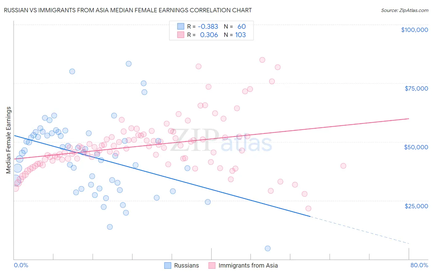 Russian vs Immigrants from Asia Median Female Earnings
