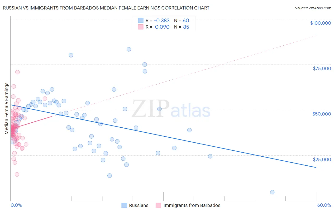 Russian vs Immigrants from Barbados Median Female Earnings