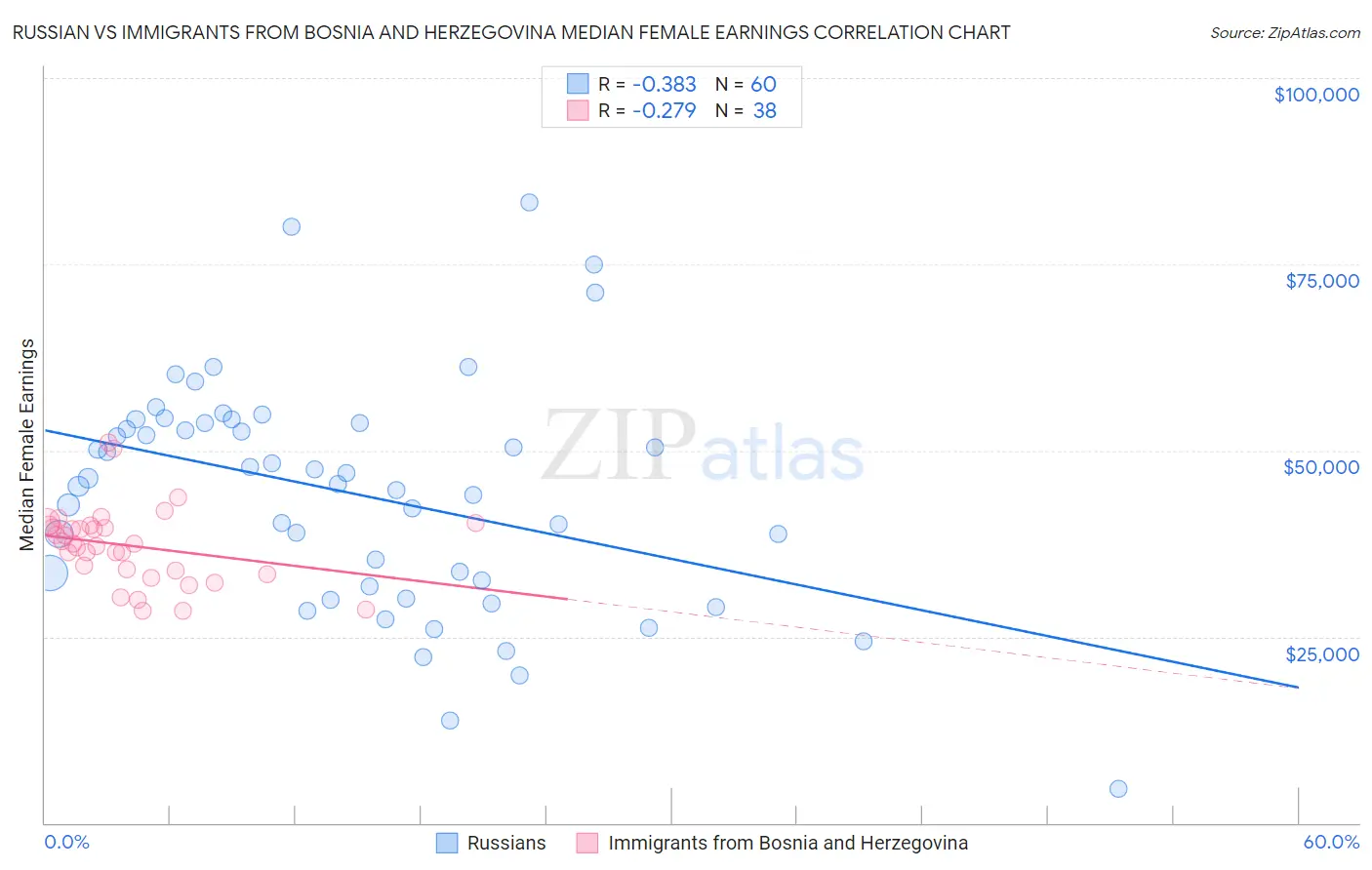 Russian vs Immigrants from Bosnia and Herzegovina Median Female Earnings