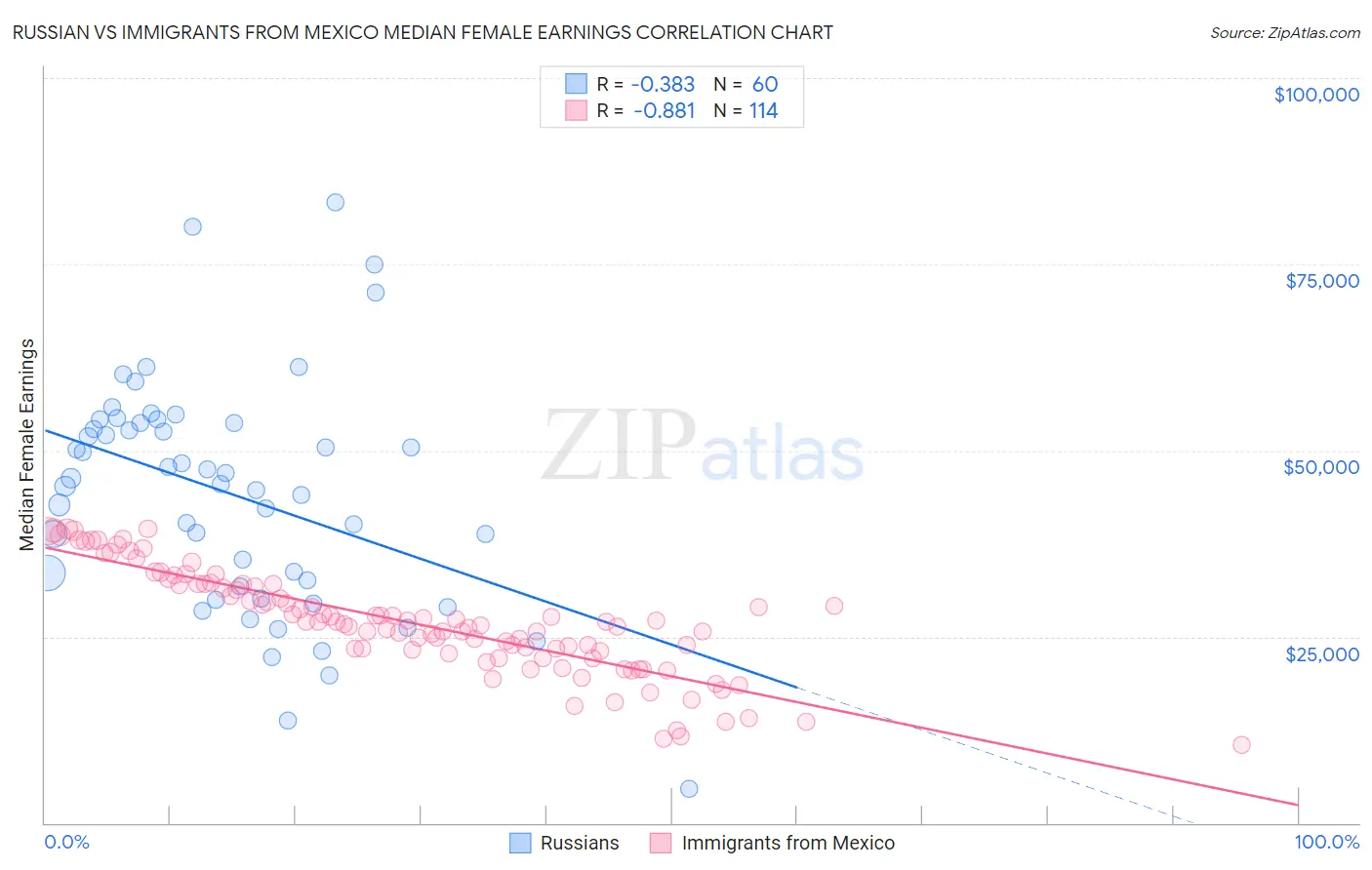 Russian vs Immigrants from Mexico Median Female Earnings