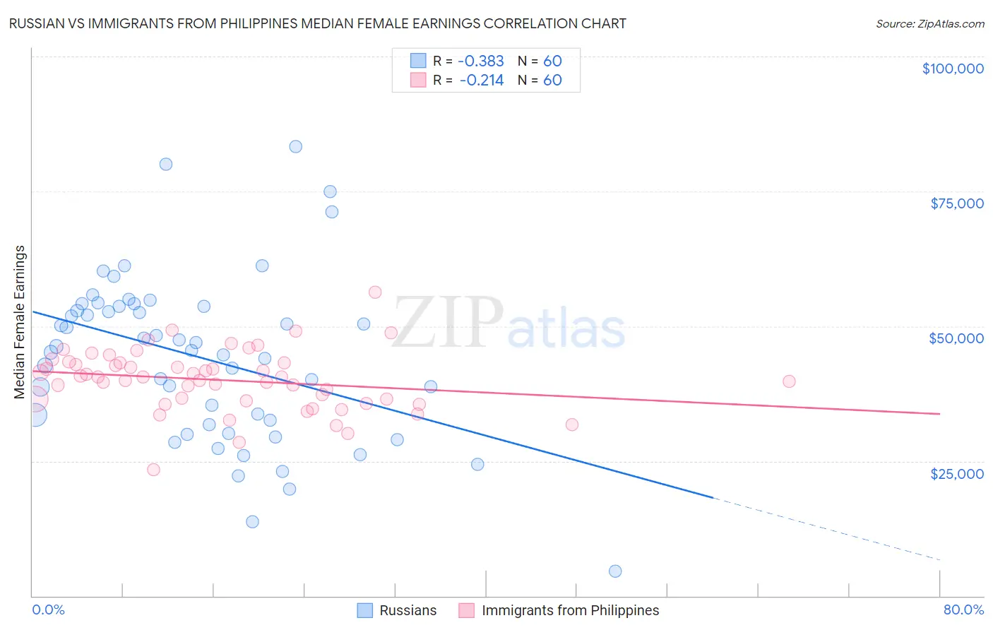 Russian vs Immigrants from Philippines Median Female Earnings