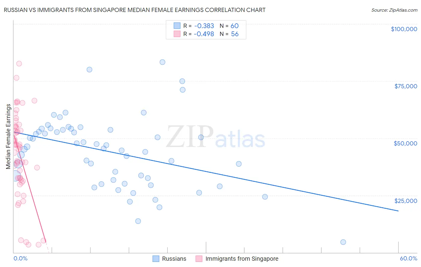 Russian vs Immigrants from Singapore Median Female Earnings