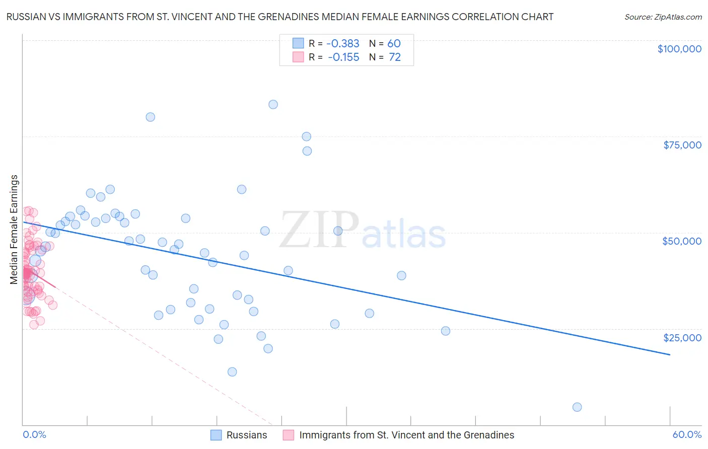 Russian vs Immigrants from St. Vincent and the Grenadines Median Female Earnings