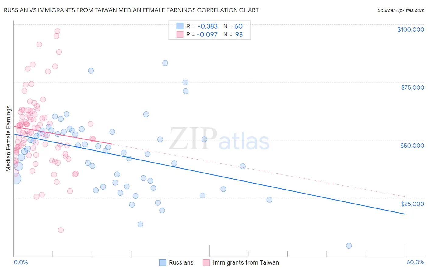 Russian vs Immigrants from Taiwan Median Female Earnings