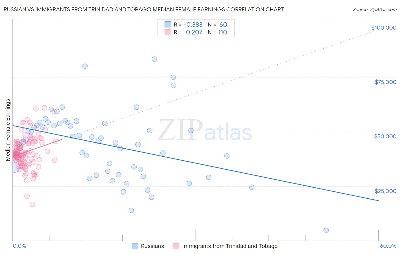 Russian vs Immigrants from Trinidad and Tobago Median Female Earnings
