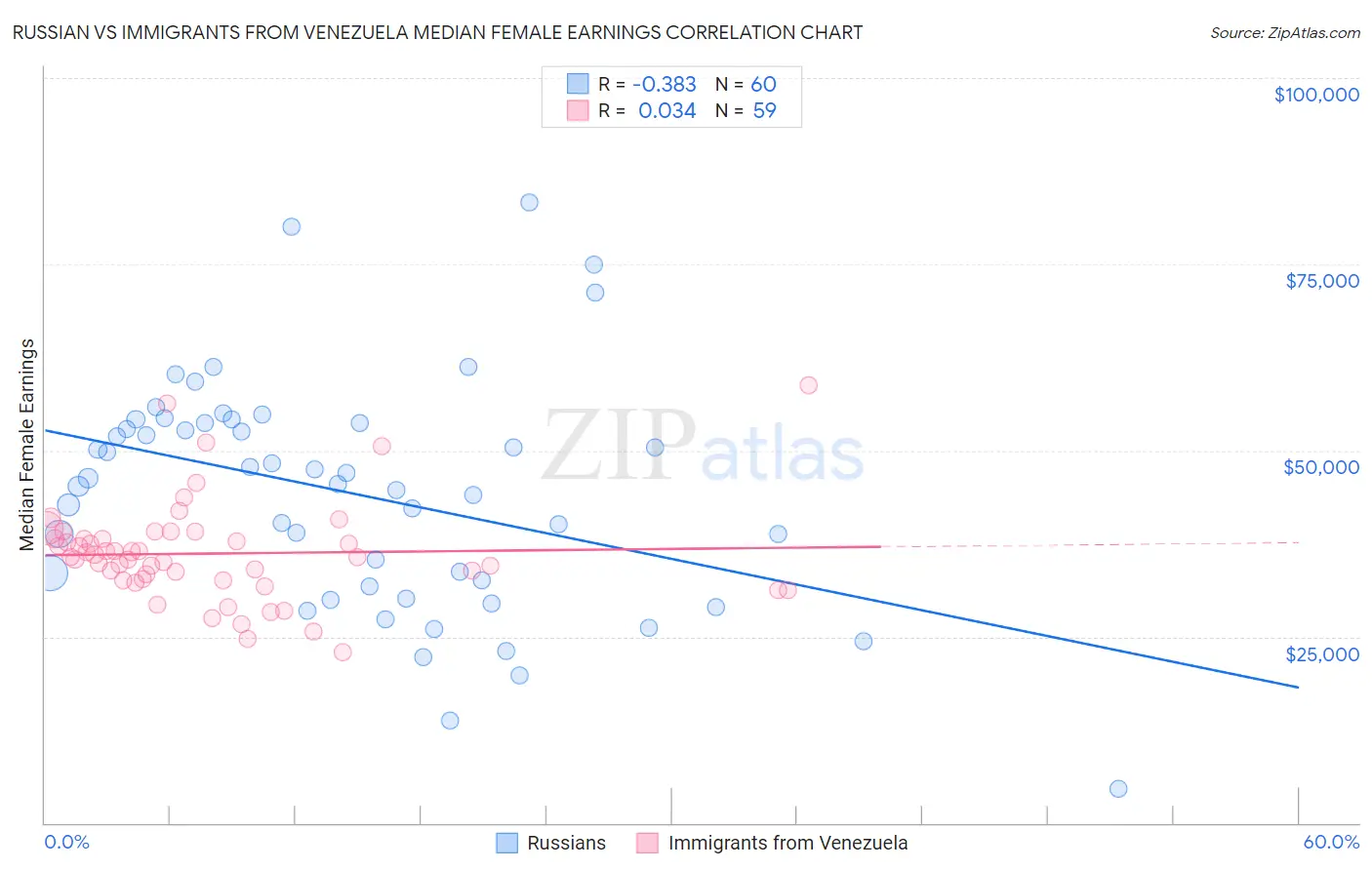 Russian vs Immigrants from Venezuela Median Female Earnings