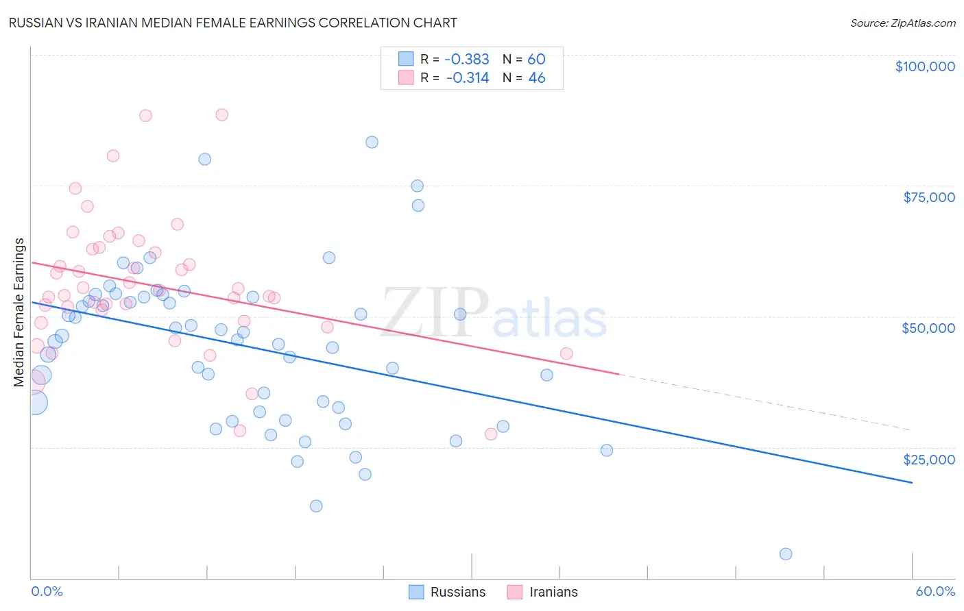 Russian vs Iranian Median Female Earnings