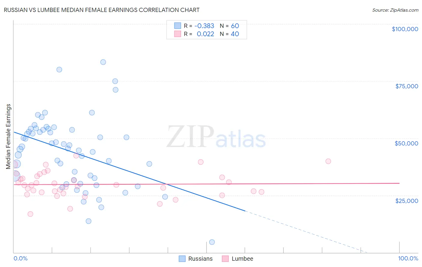 Russian vs Lumbee Median Female Earnings