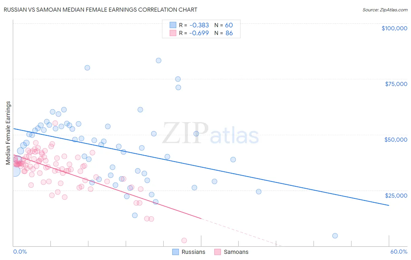 Russian vs Samoan Median Female Earnings