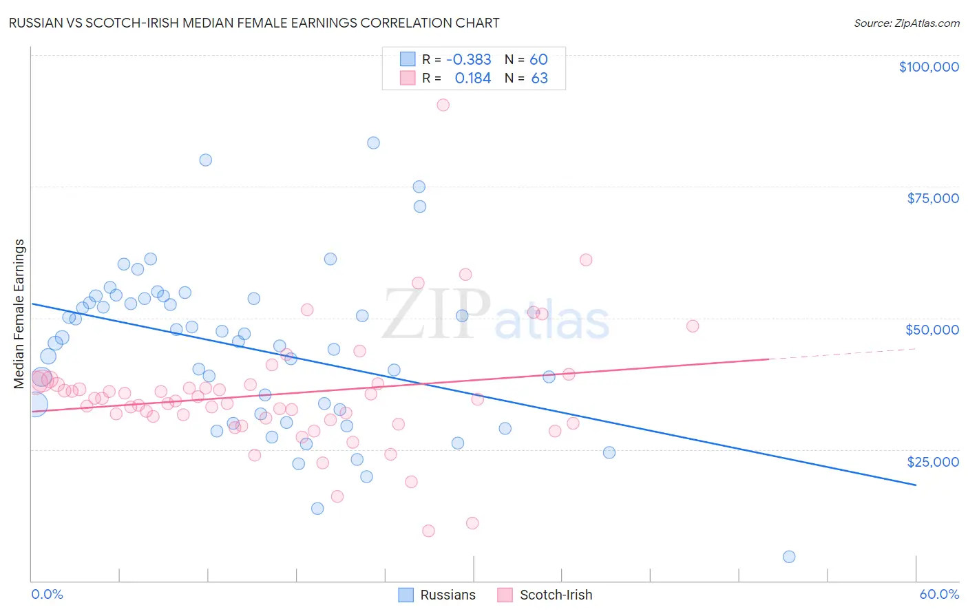 Russian vs Scotch-Irish Median Female Earnings