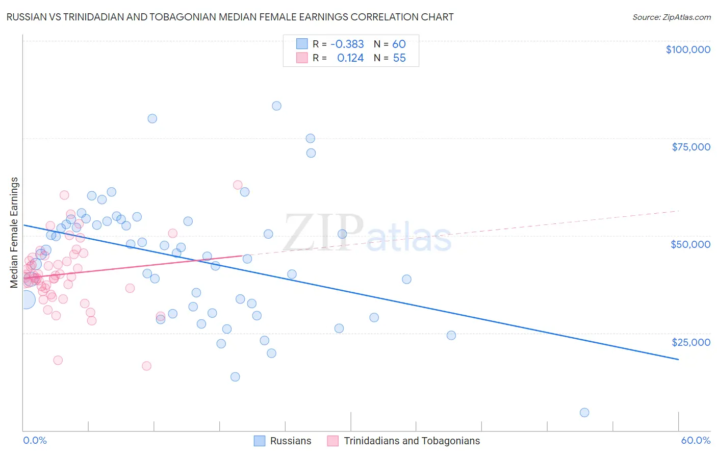 Russian vs Trinidadian and Tobagonian Median Female Earnings