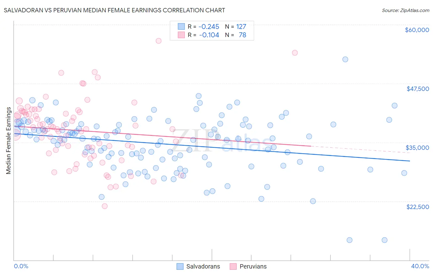 Salvadoran vs Peruvian Median Female Earnings