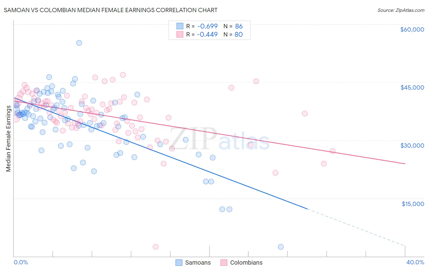 Samoan vs Colombian Median Female Earnings