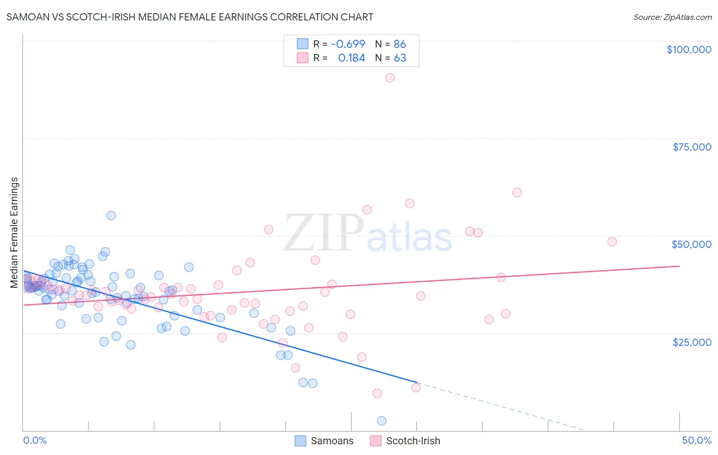 Samoan vs Scotch-Irish Median Female Earnings