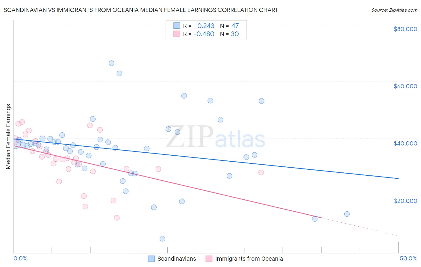 Scandinavian vs Immigrants from Oceania Median Female Earnings