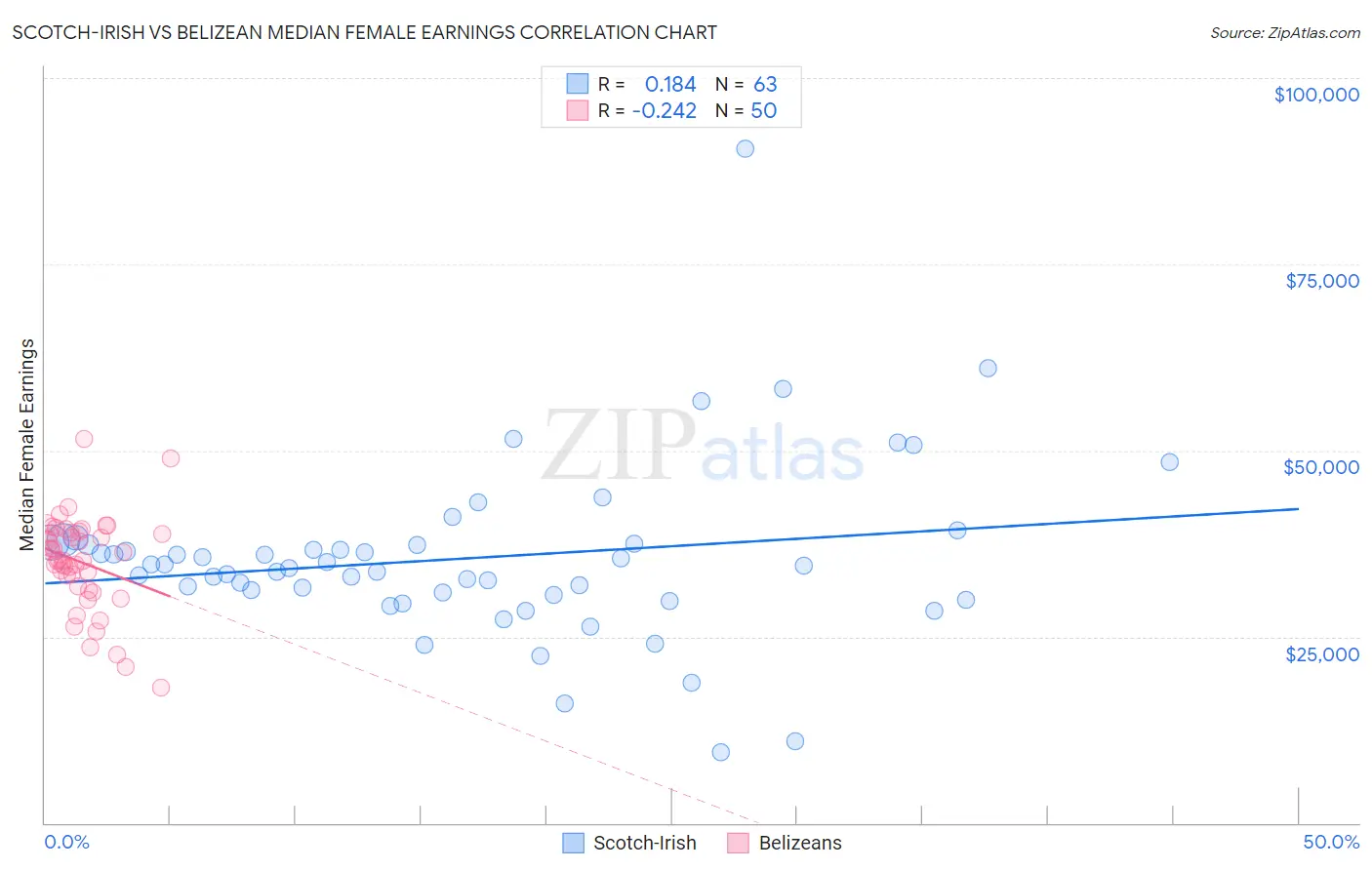 Scotch-Irish vs Belizean Median Female Earnings