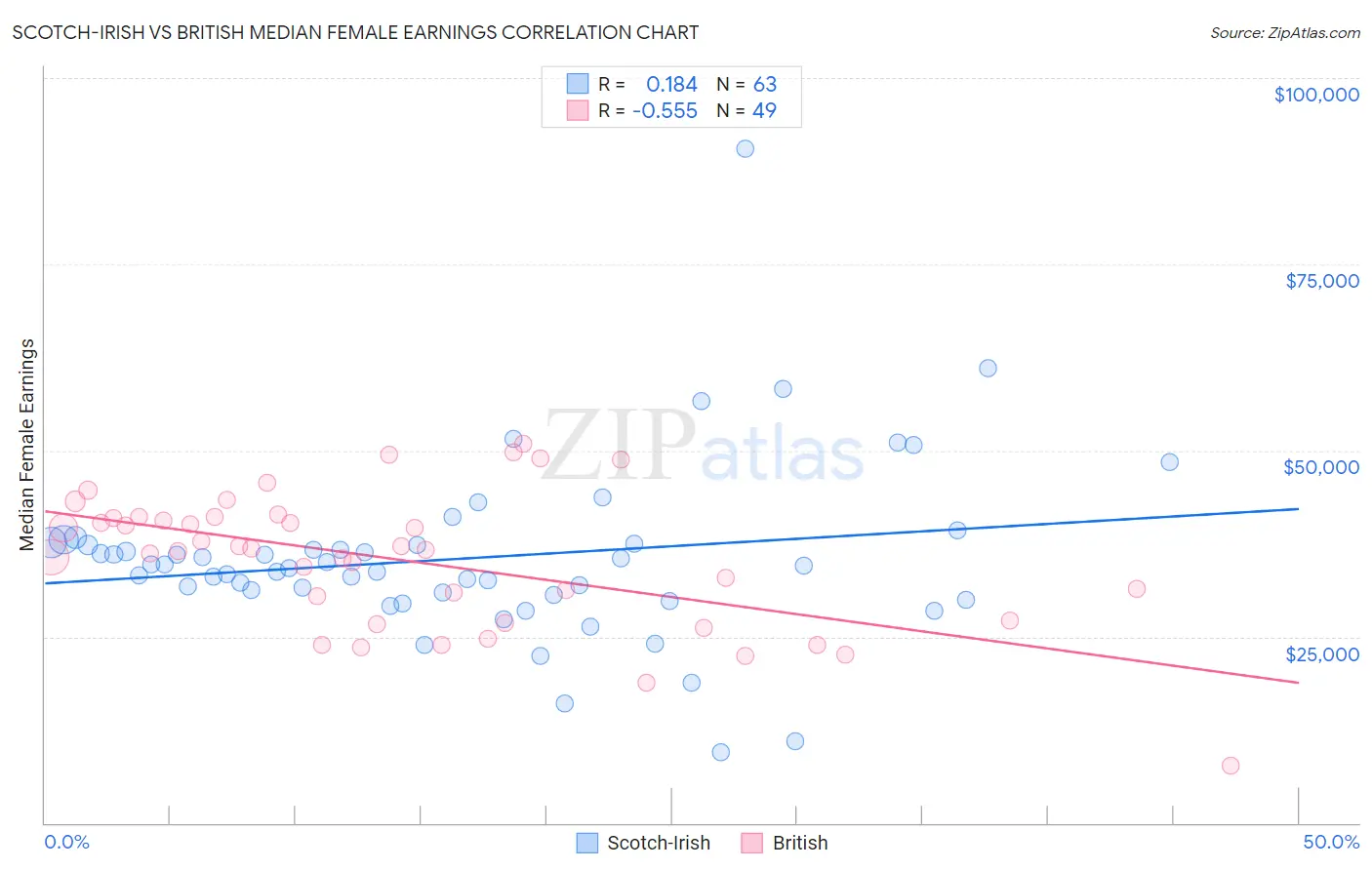 Scotch-Irish vs British Median Female Earnings