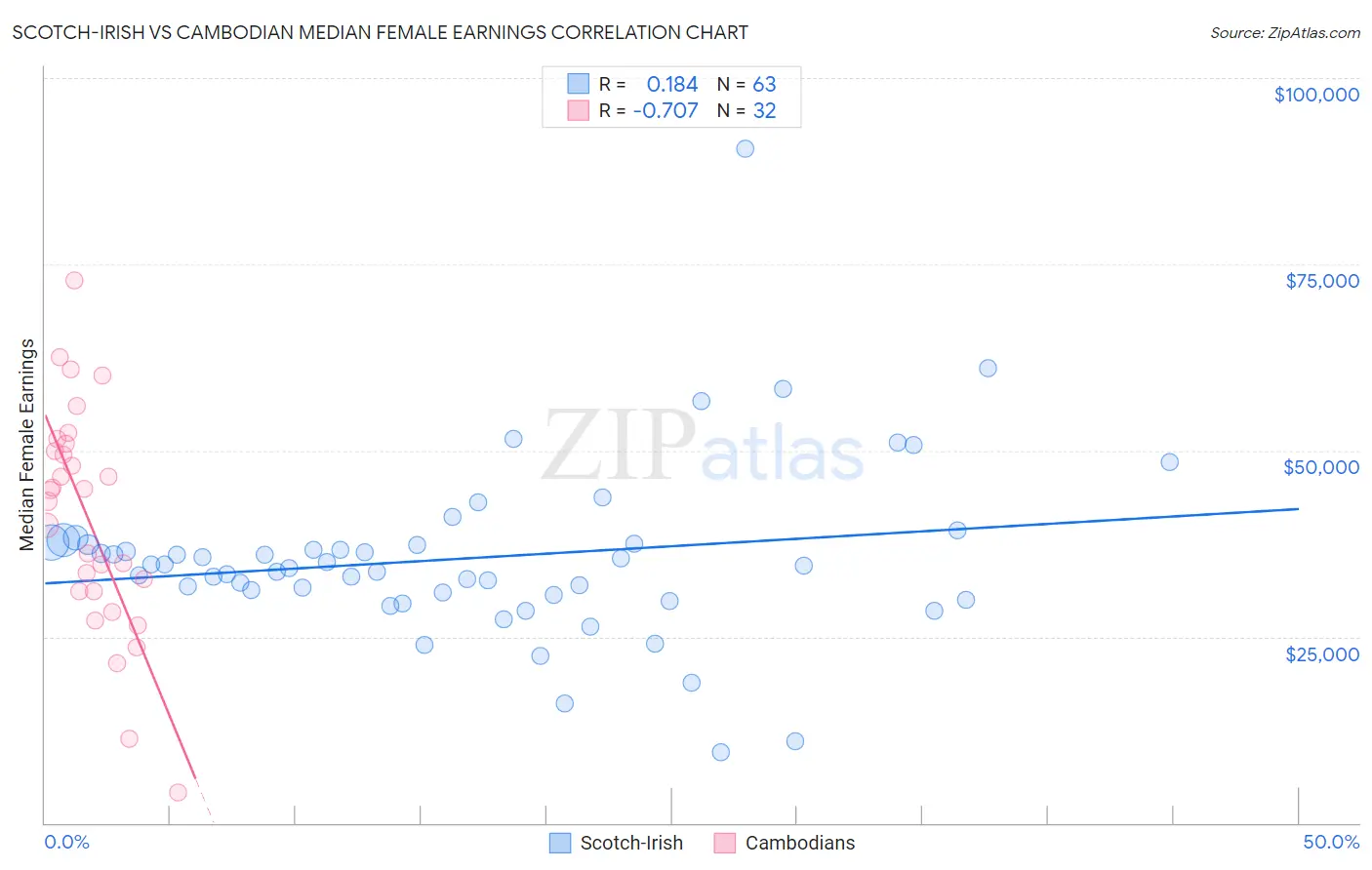 Scotch-Irish vs Cambodian Median Female Earnings