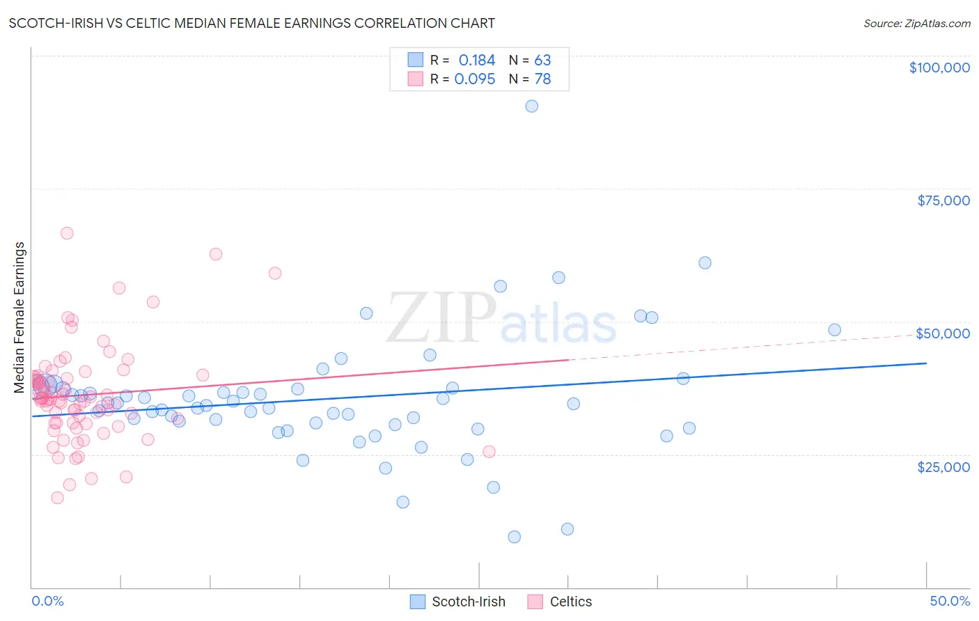 Scotch-Irish vs Celtic Median Female Earnings