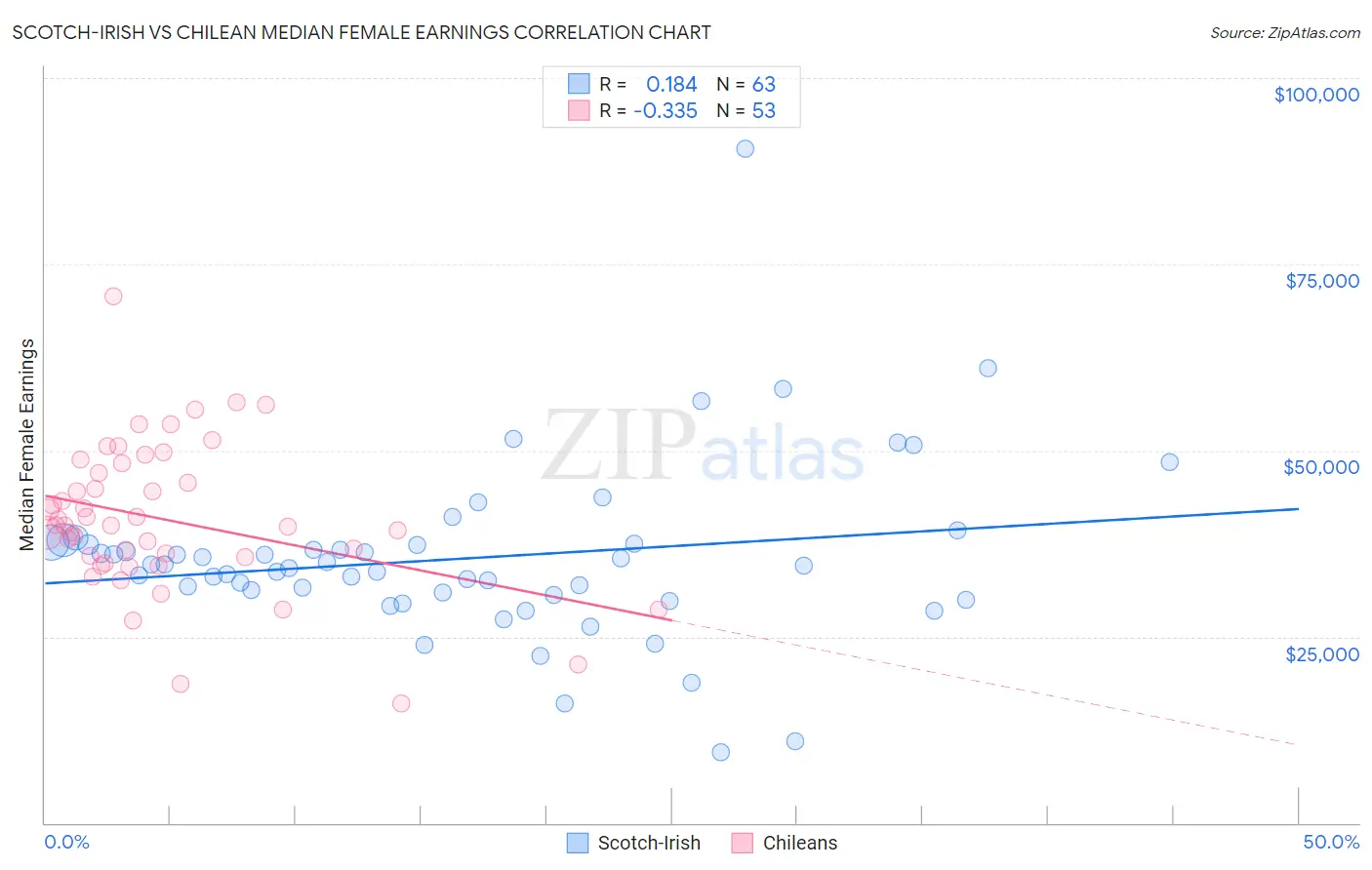 Scotch-Irish vs Chilean Median Female Earnings