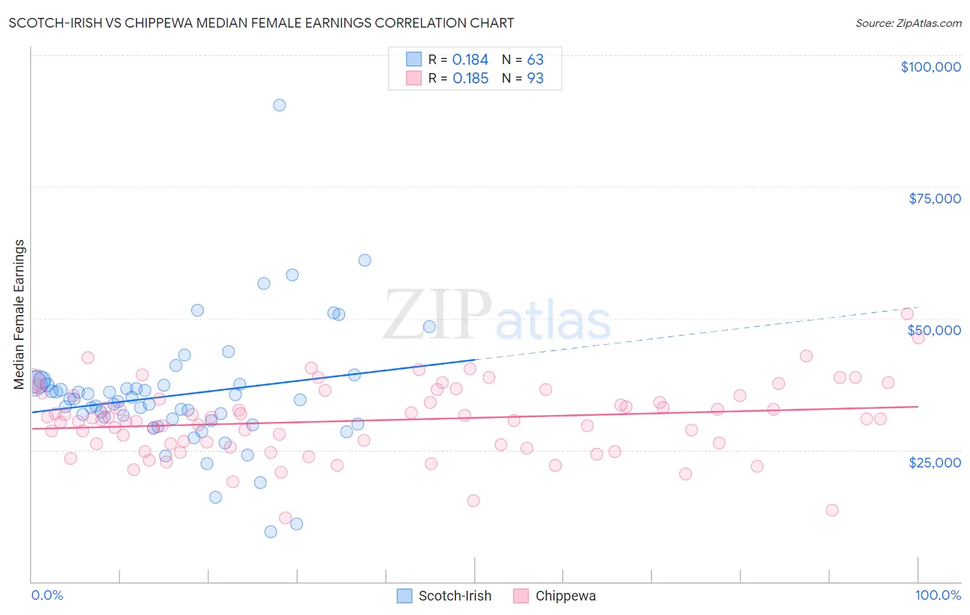 Scotch-Irish vs Chippewa Median Female Earnings