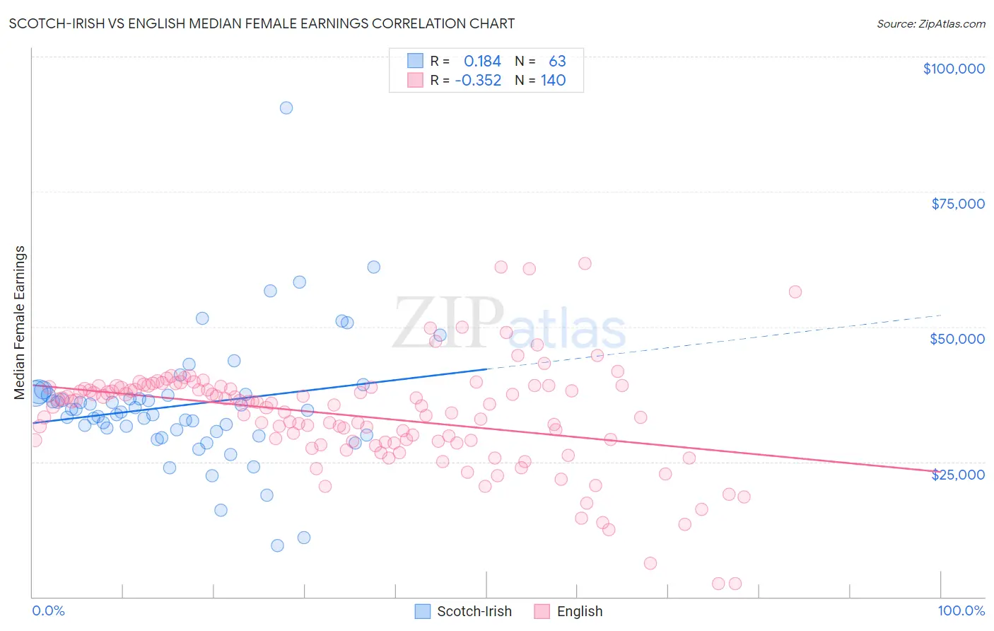 Scotch-Irish vs English Median Female Earnings