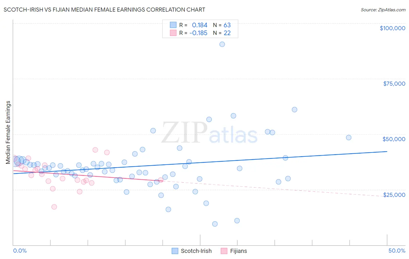 Scotch-Irish vs Fijian Median Female Earnings