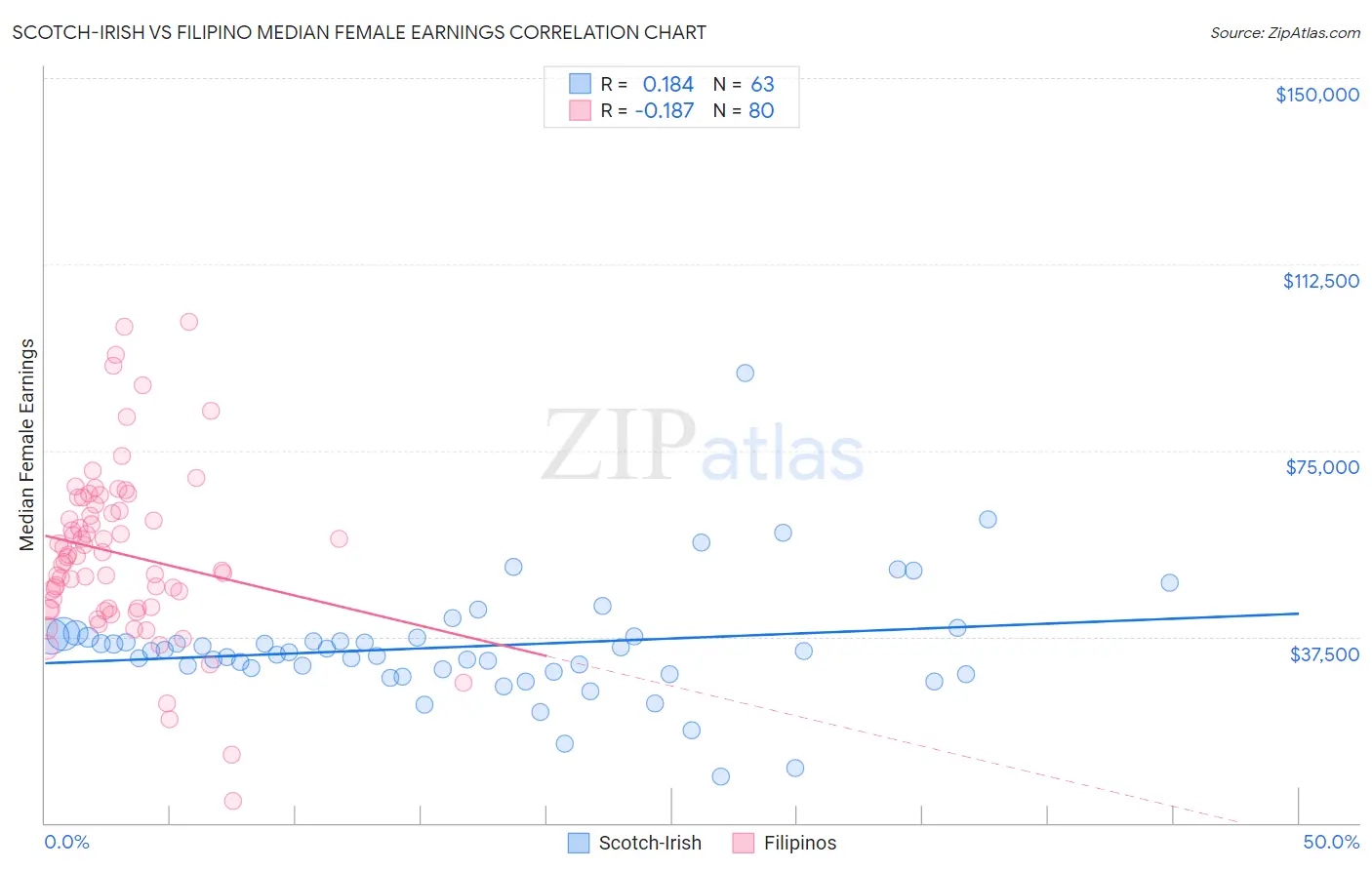 Scotch-Irish vs Filipino Median Female Earnings