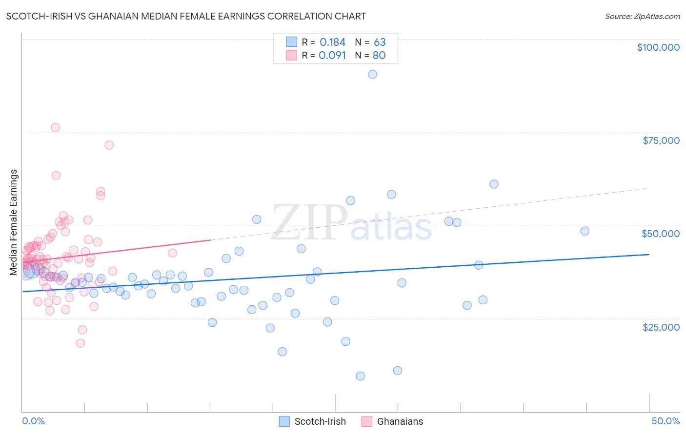 Scotch-Irish vs Ghanaian Median Female Earnings