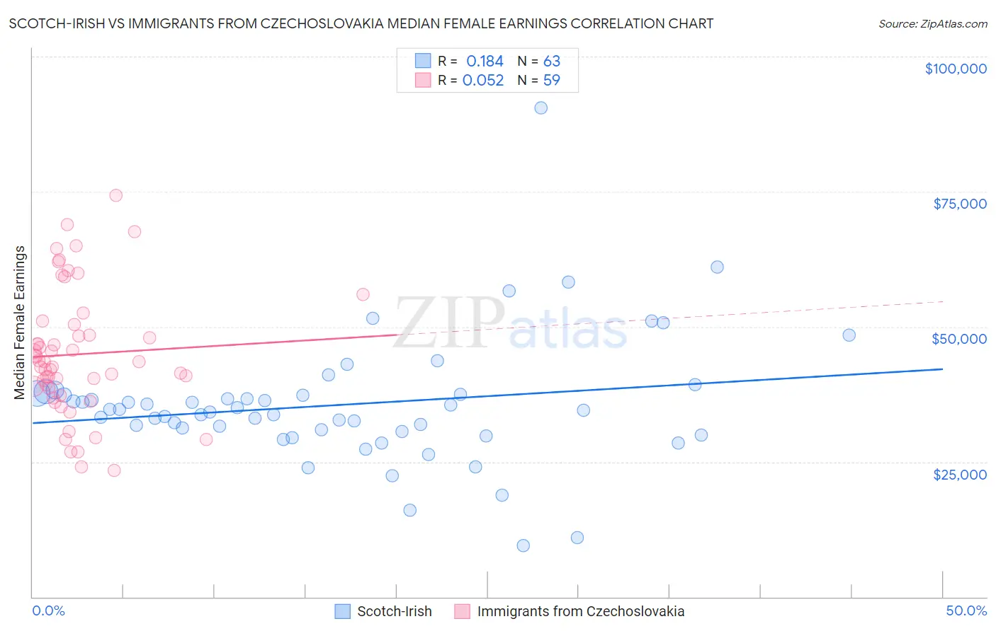 Scotch-Irish vs Immigrants from Czechoslovakia Median Female Earnings