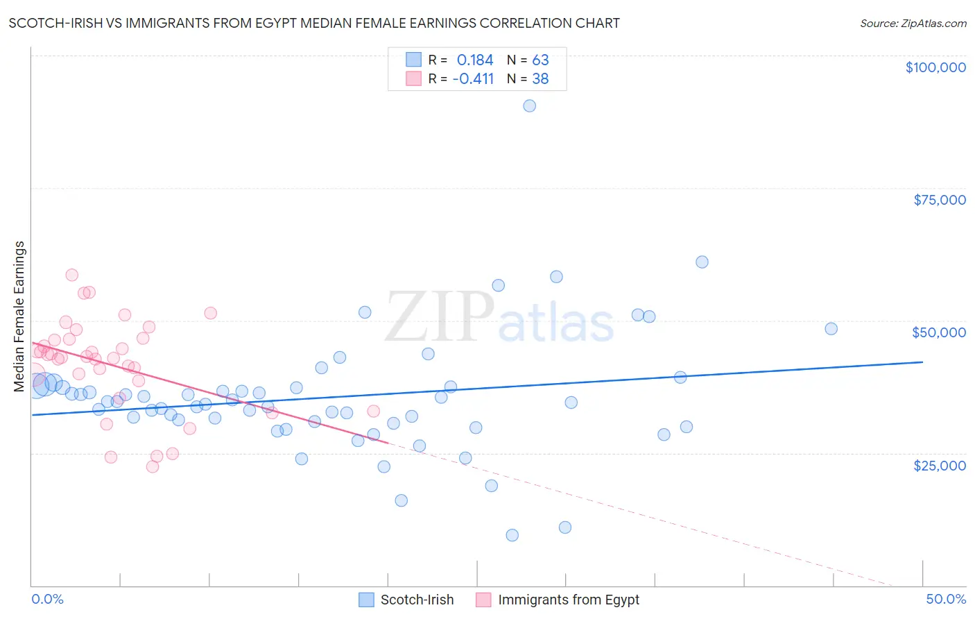 Scotch-Irish vs Immigrants from Egypt Median Female Earnings