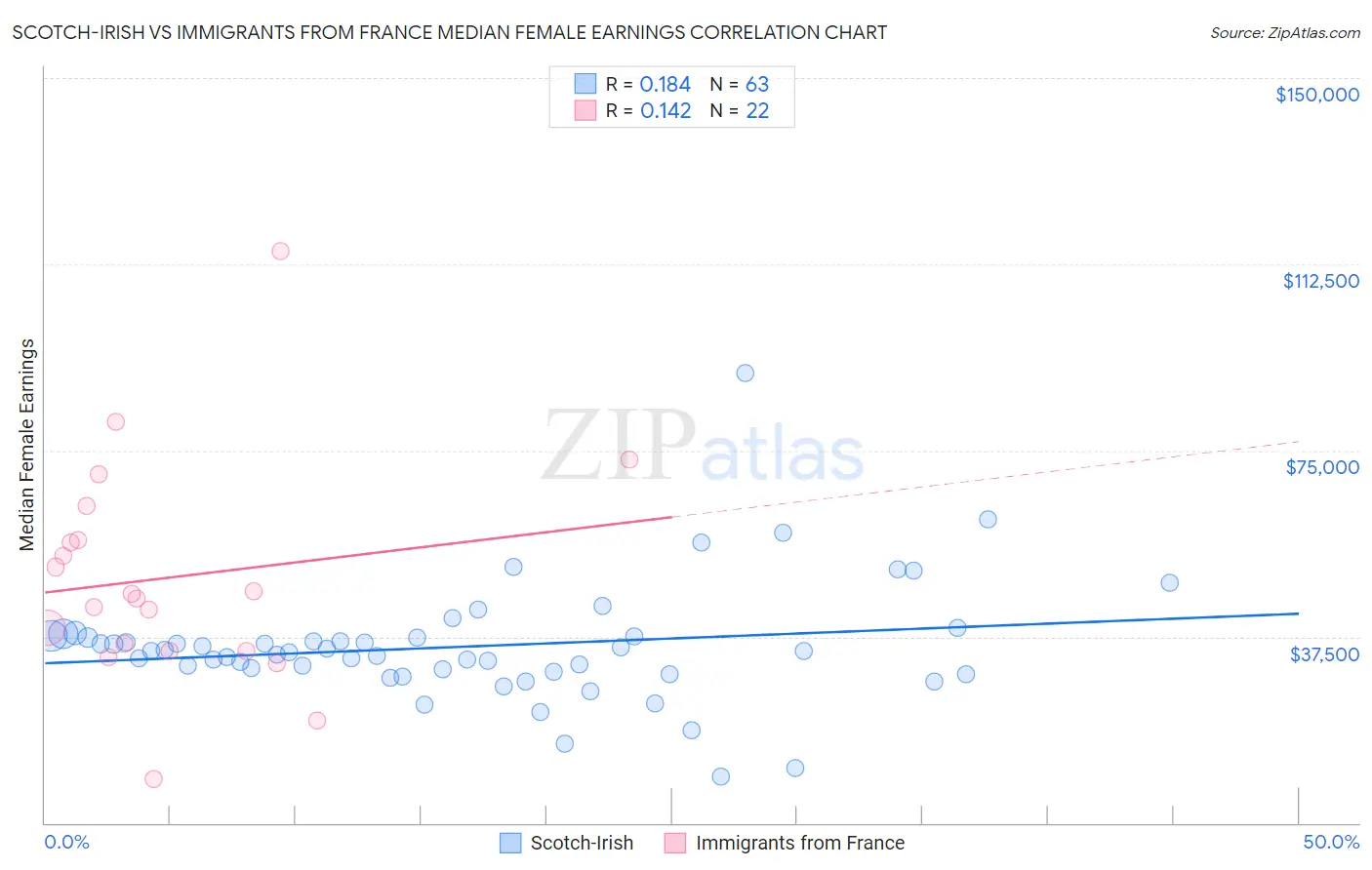 Scotch-Irish vs Immigrants from France Median Female Earnings