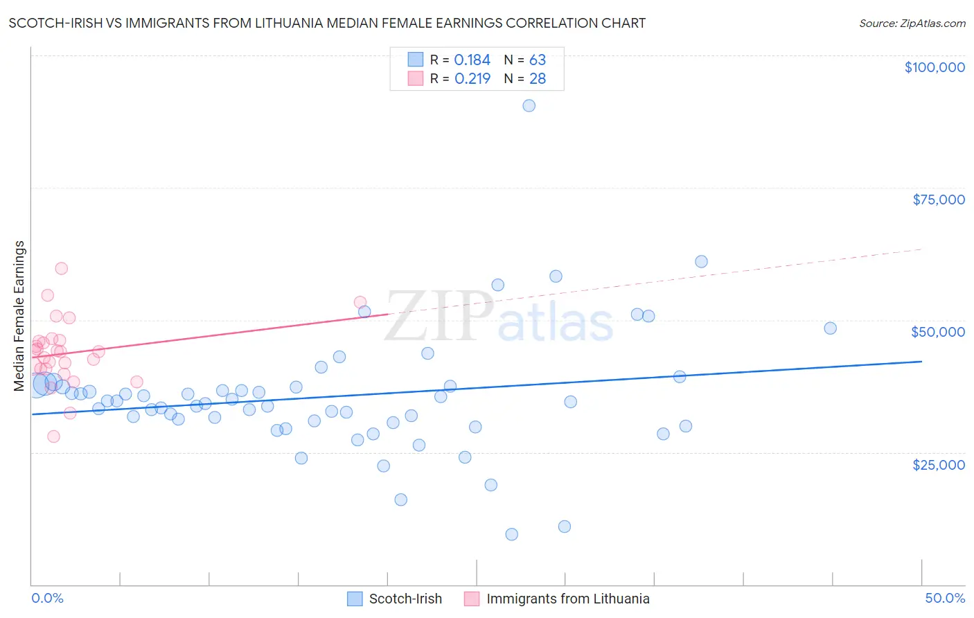 Scotch-Irish vs Immigrants from Lithuania Median Female Earnings