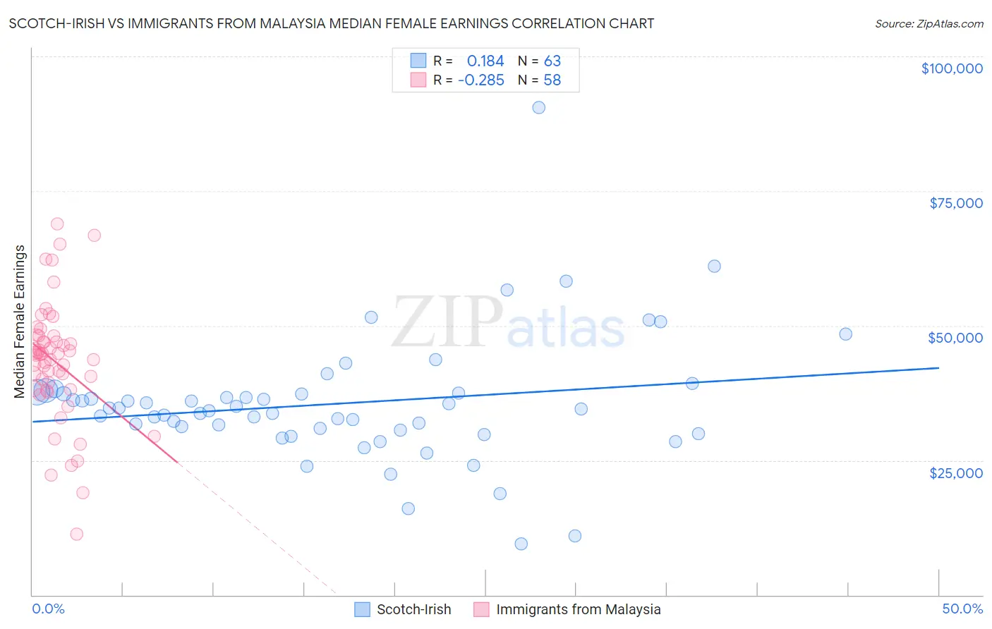 Scotch-Irish vs Immigrants from Malaysia Median Female Earnings