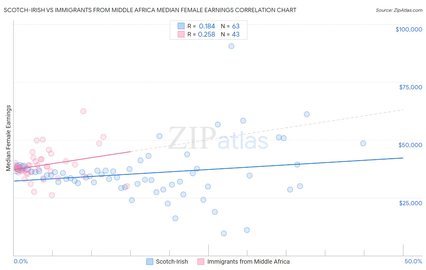 Scotch-Irish vs Immigrants from Middle Africa Median Female Earnings