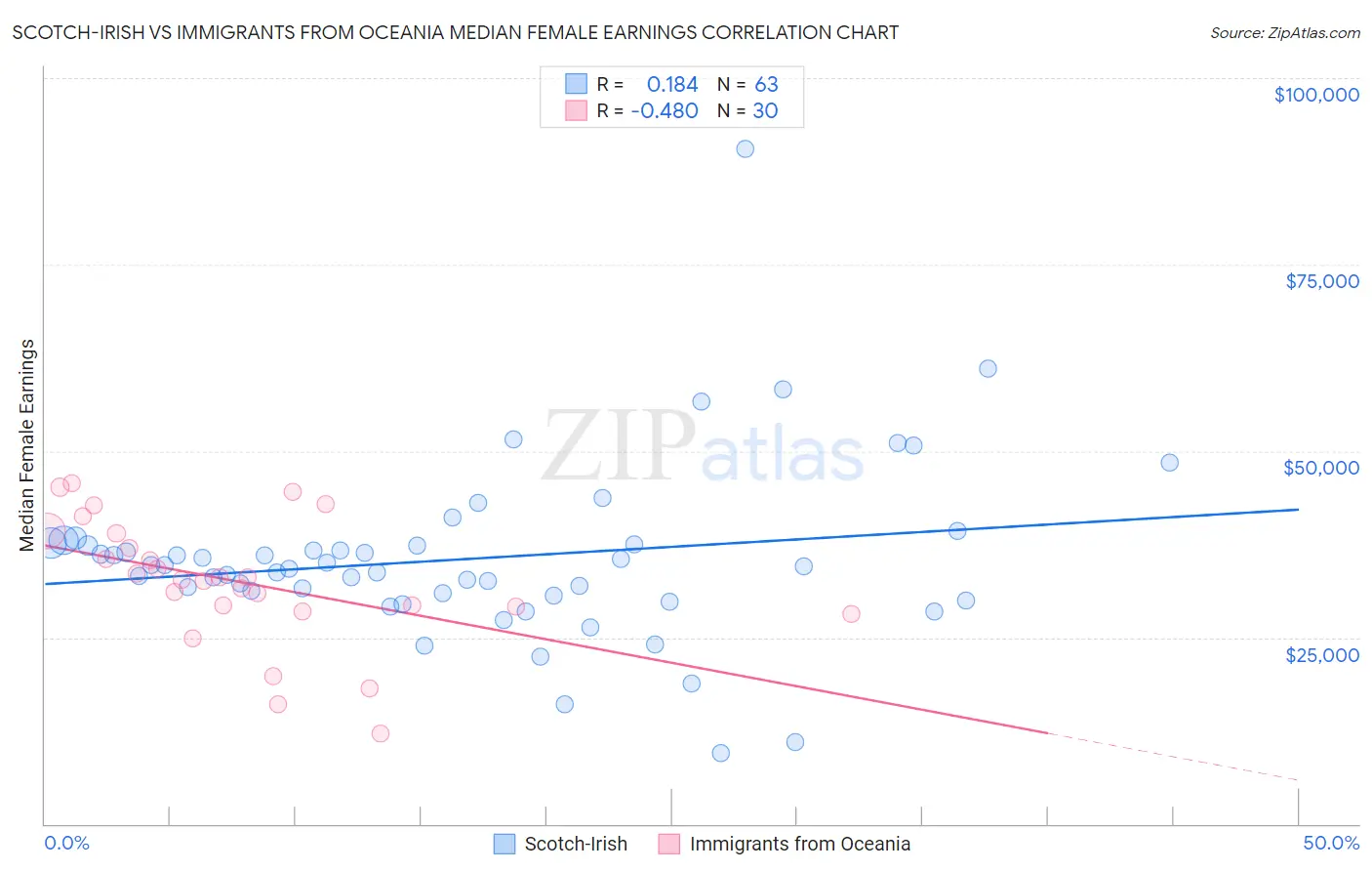 Scotch-Irish vs Immigrants from Oceania Median Female Earnings