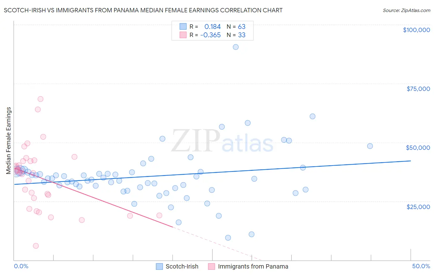 Scotch-Irish vs Immigrants from Panama Median Female Earnings