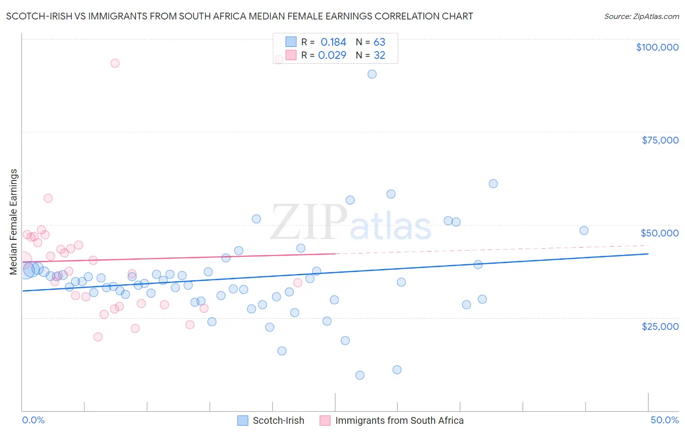 Scotch-Irish vs Immigrants from South Africa Median Female Earnings