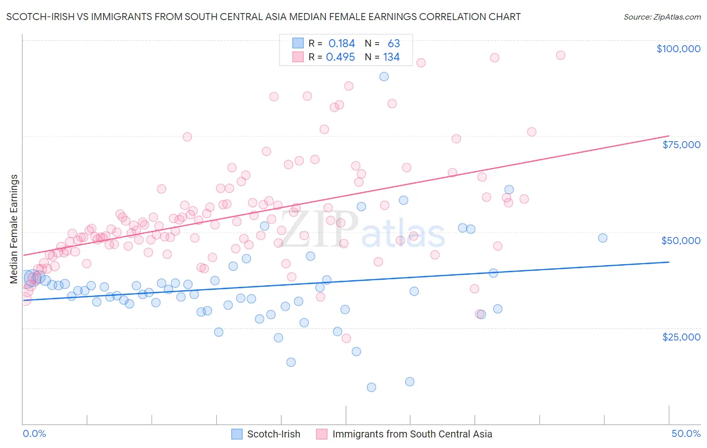 Scotch-Irish vs Immigrants from South Central Asia Median Female Earnings